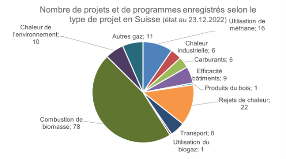 Nombre de projets et de programmes enregistrés selon le type de projet en Suisse 23.12.2022